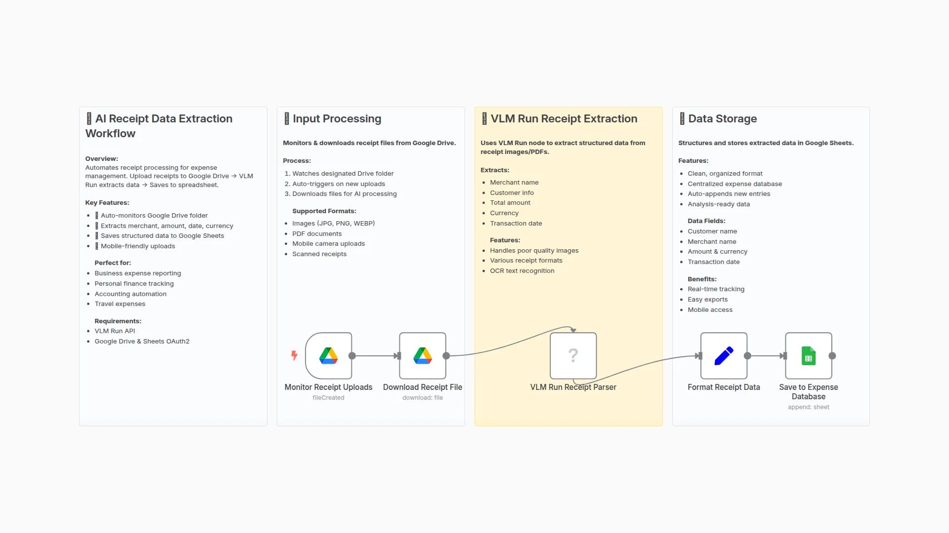 Extract and Organize Receipt Data for Expense Tracking with VLM Run and Google