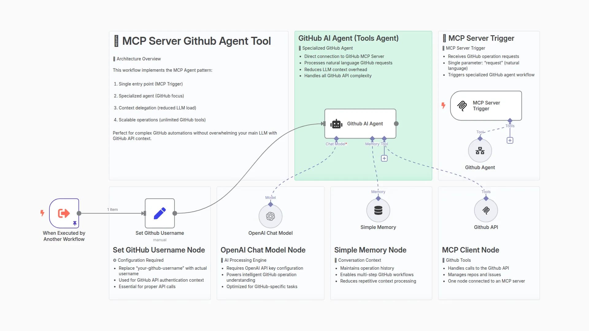 MCP Server with AI Agent as a Tool Context Reducer