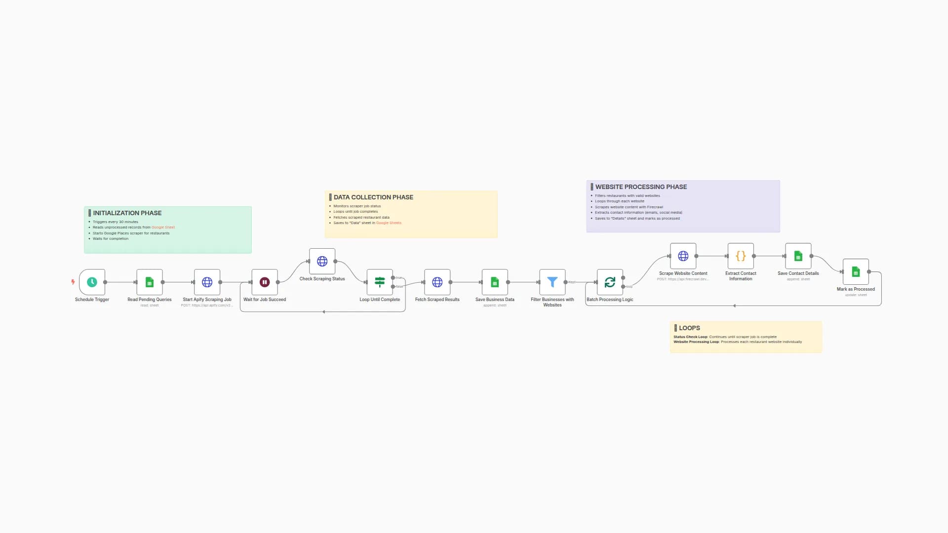 Google Maps business scraper with contact extraction via Apify and Firecrawl