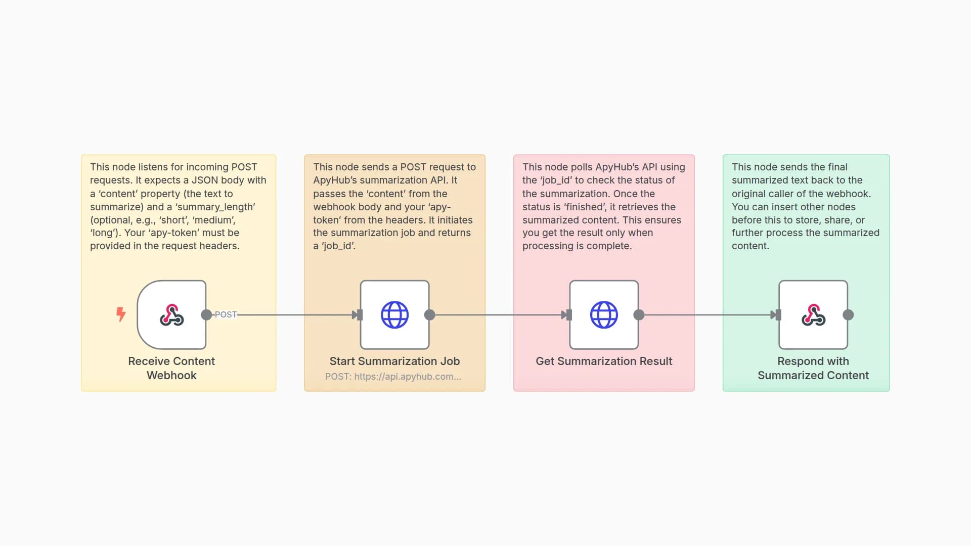 Content Summarizer via Webhook (ApyHub)