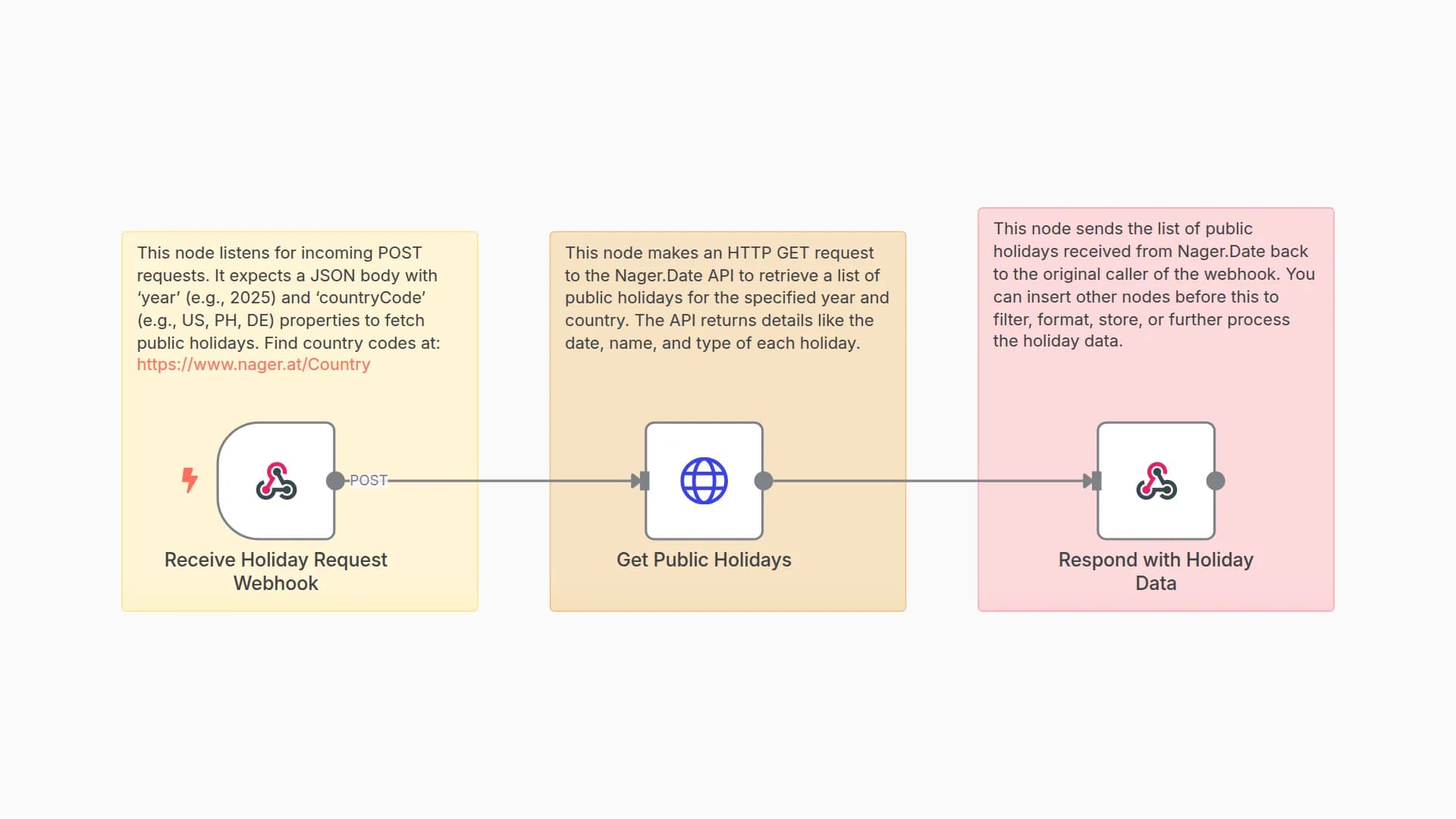 Public Holiday Lookup with Nager.Date API via Webhook