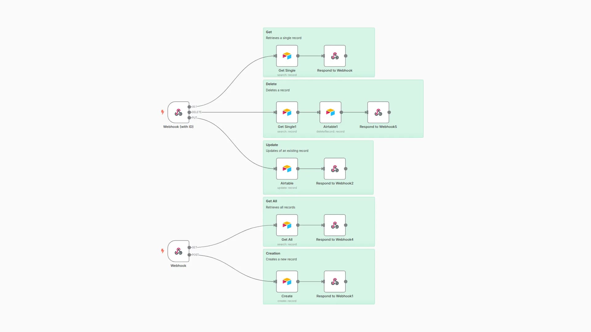 Build an endpoint to perform CRUD operations with multiple HTTP methods