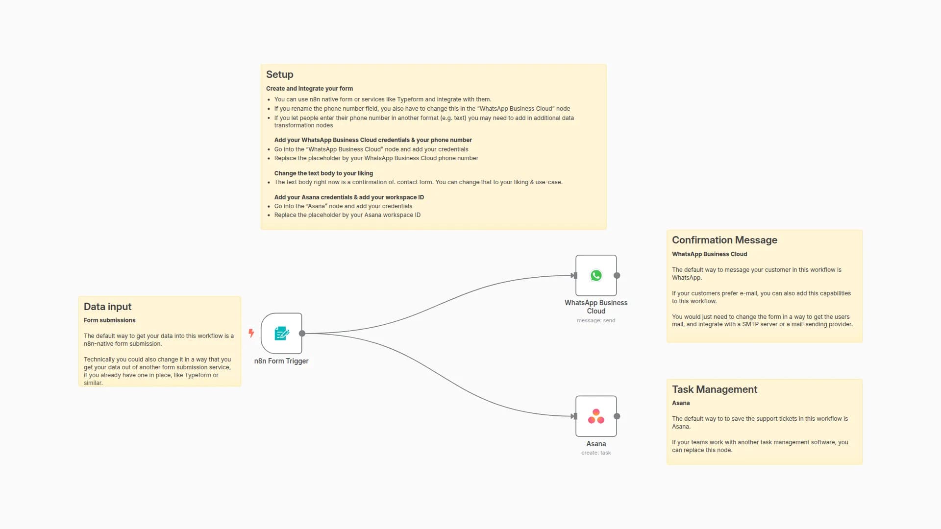 Automated Customer Service Ticket Creation & Notifications with Asana & WhatsApp