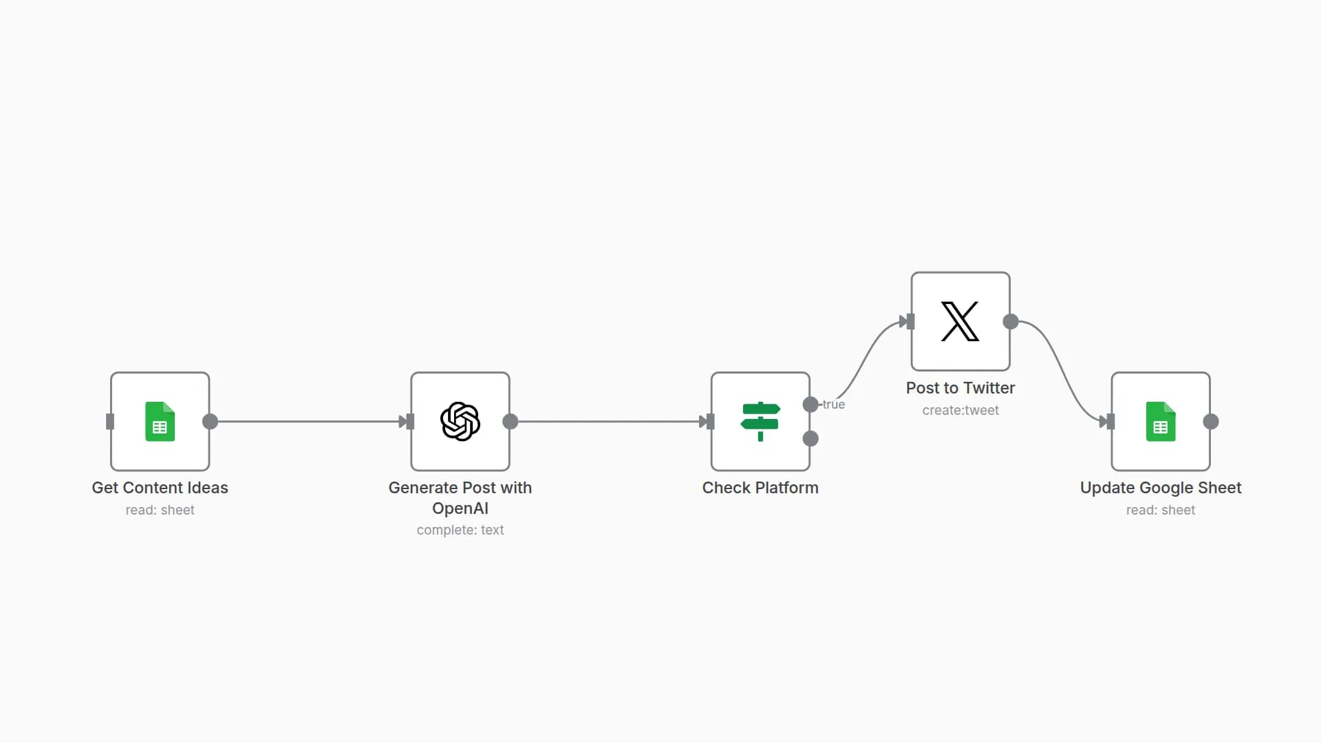 Generate Content From Google Sheets to X with GPT-4
