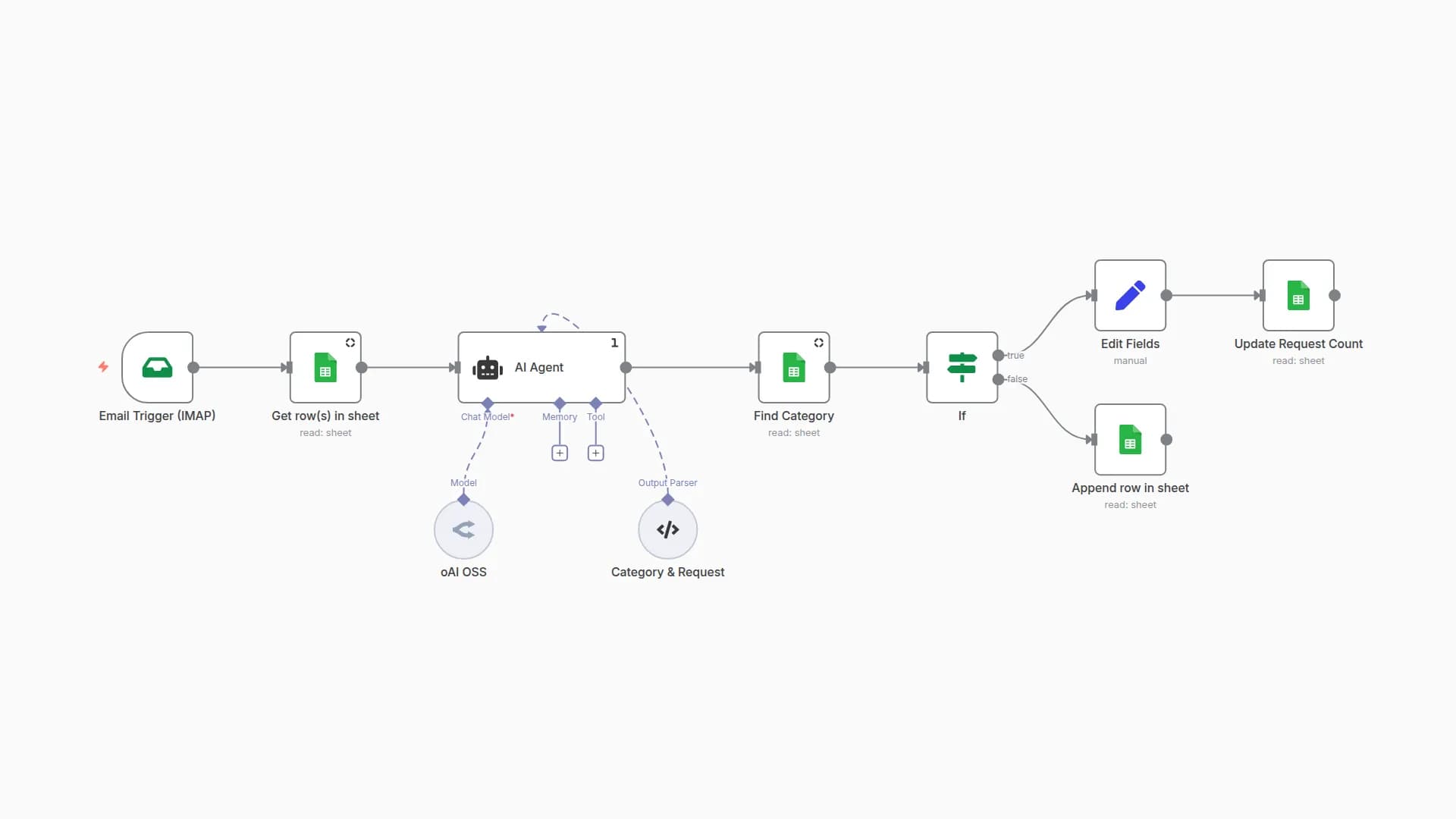 Categorize and Track Company Emails with OpenRouter AI and Google Sheets