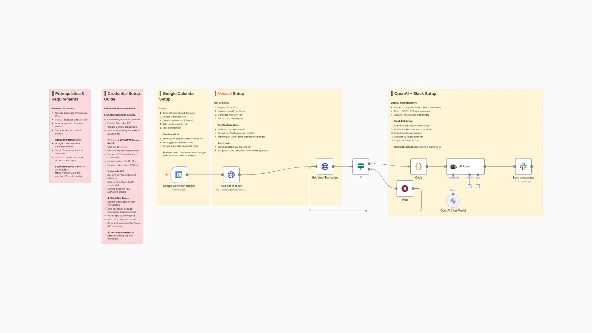 Automated Meeting Summaries: Google Meet to Slack with Vexa.ai and GPT-4o