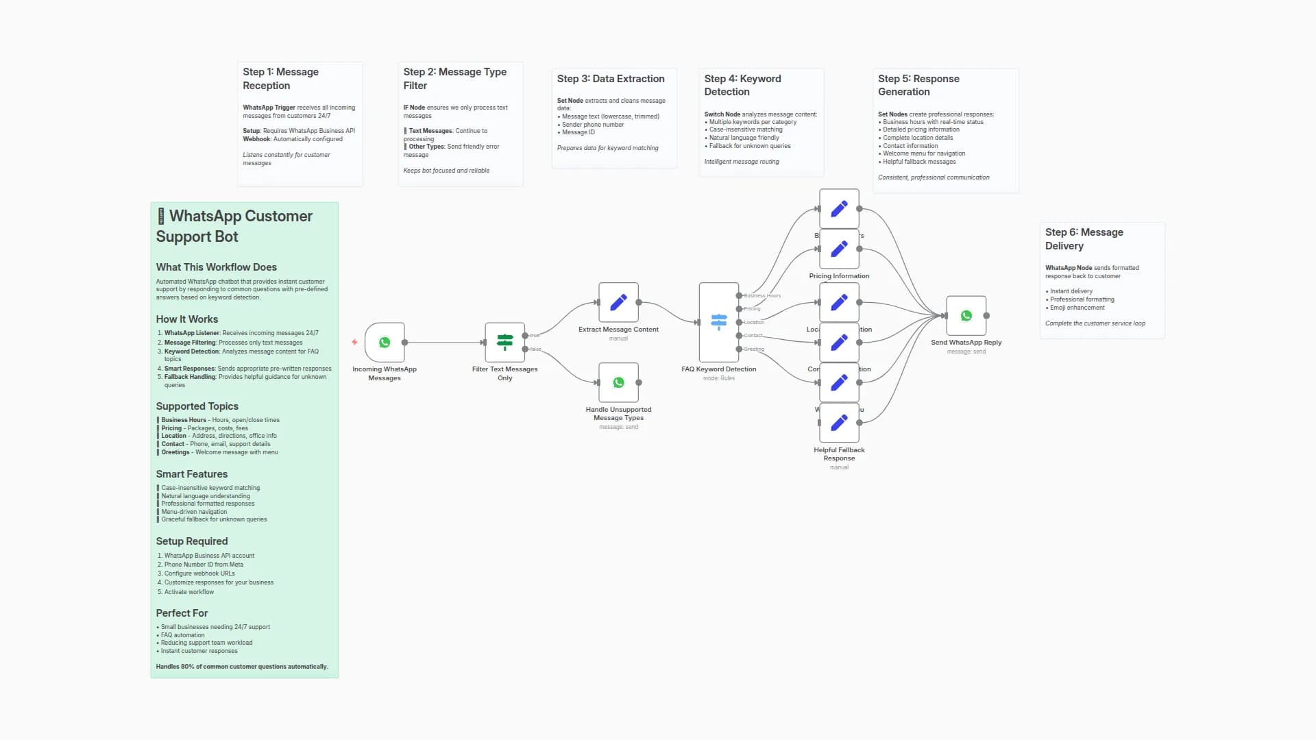 Automate FAQ Responses with WhatsApp Keyword Detection Bot
