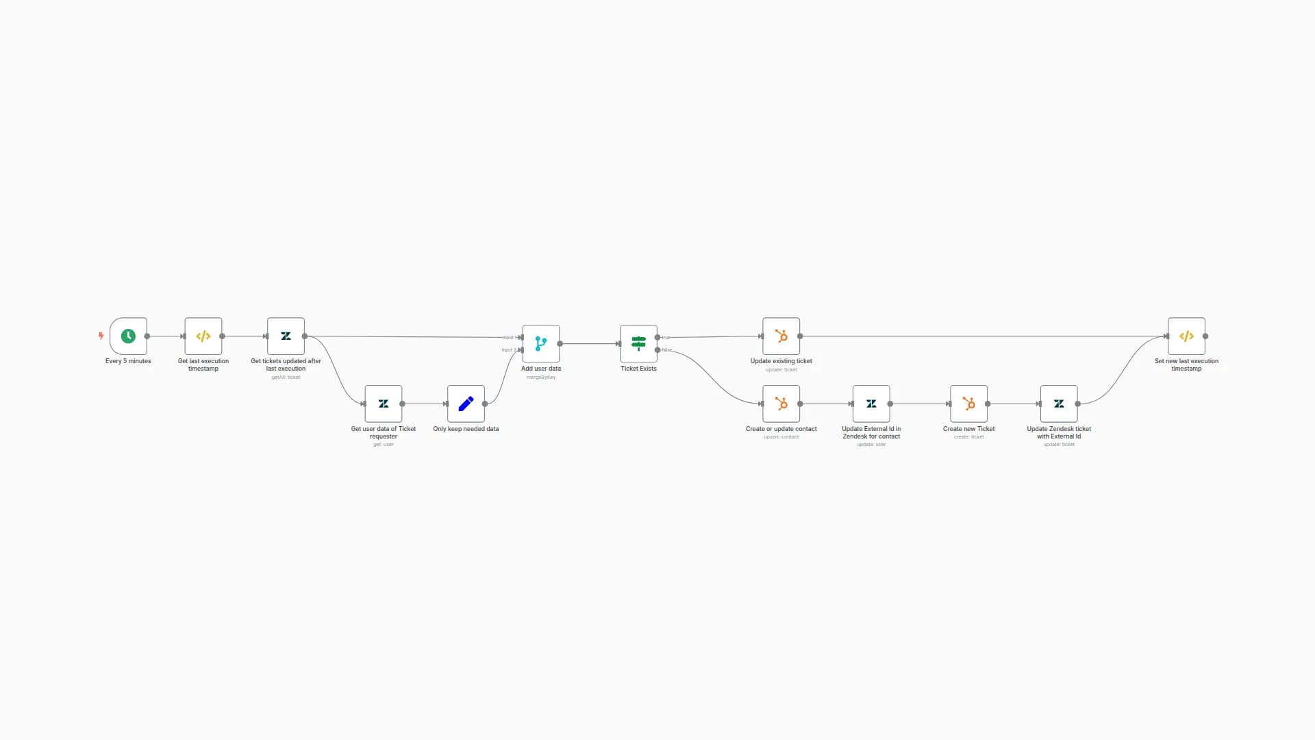Update HubSpot contacts with Zendesk tickets