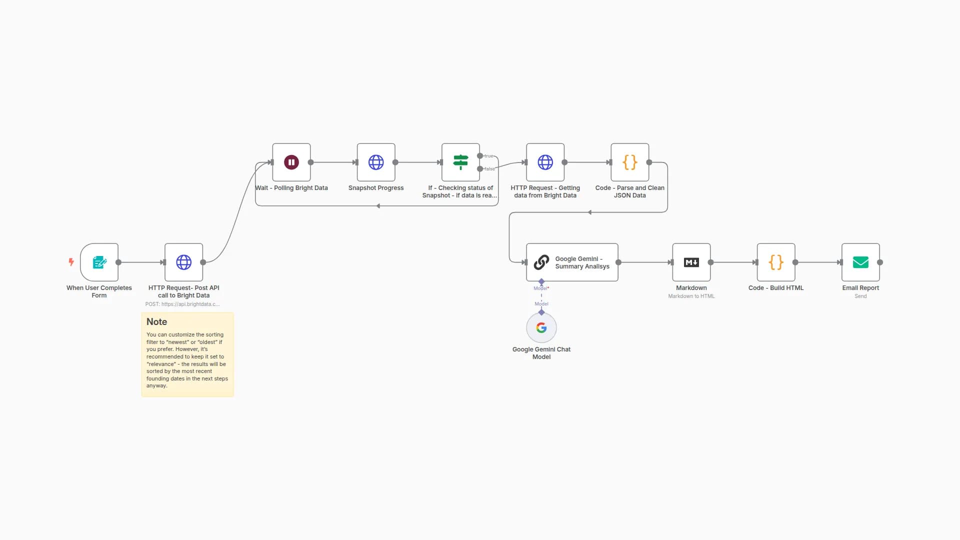 Email News Briefing by Keyword from Bright Data with AI Summary
