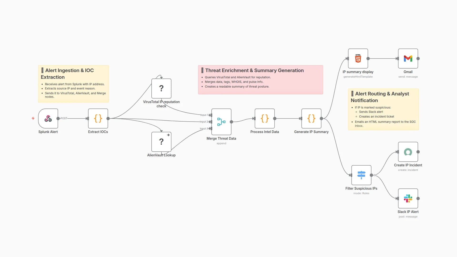 IP Reputation Check & SOC Alerts with Splunk, VirusTotal and AlienVault