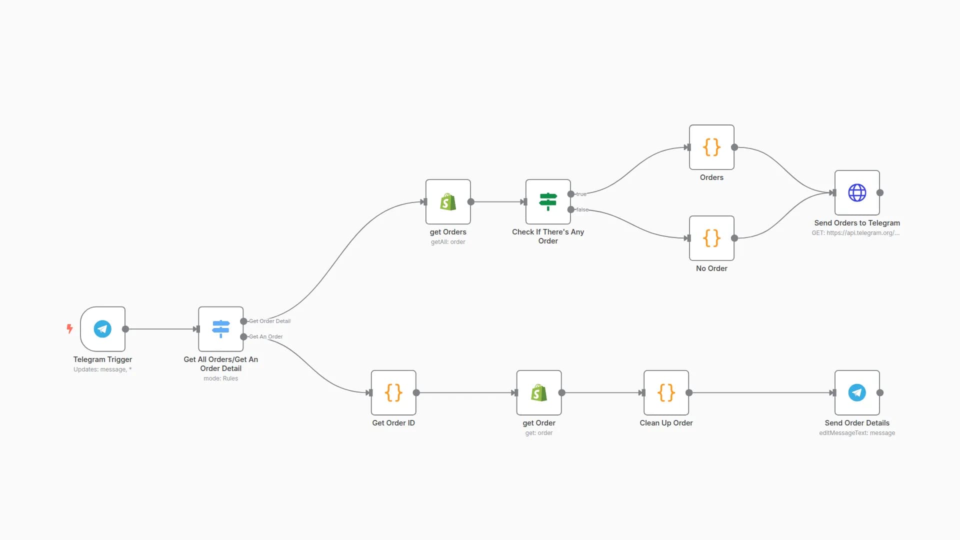 Query and Monitor Shopify Orders via Telegram Bot Commands