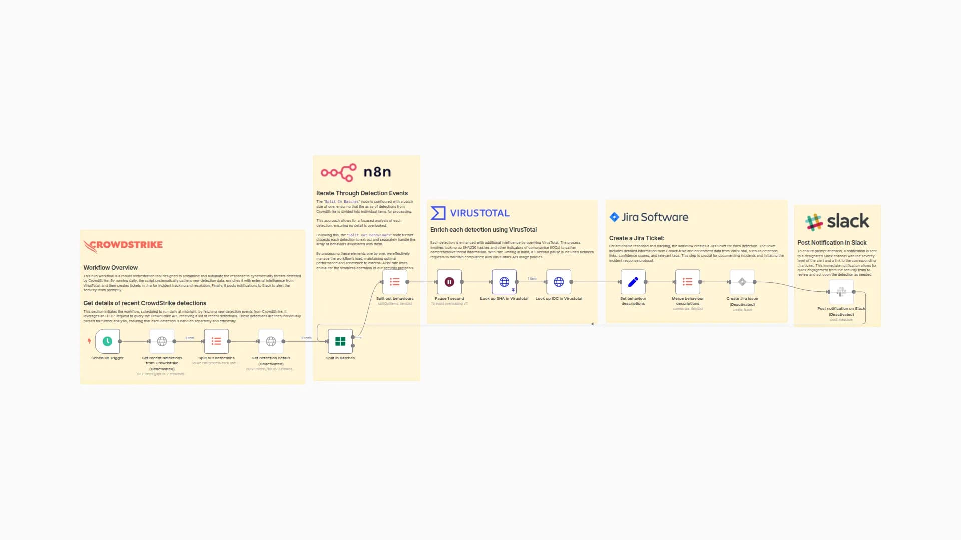 Analyze CrowdStrike Detections - Search for IOCs in VirusTotal - Create a Ticket in Jira, and Post a Message in Slack
