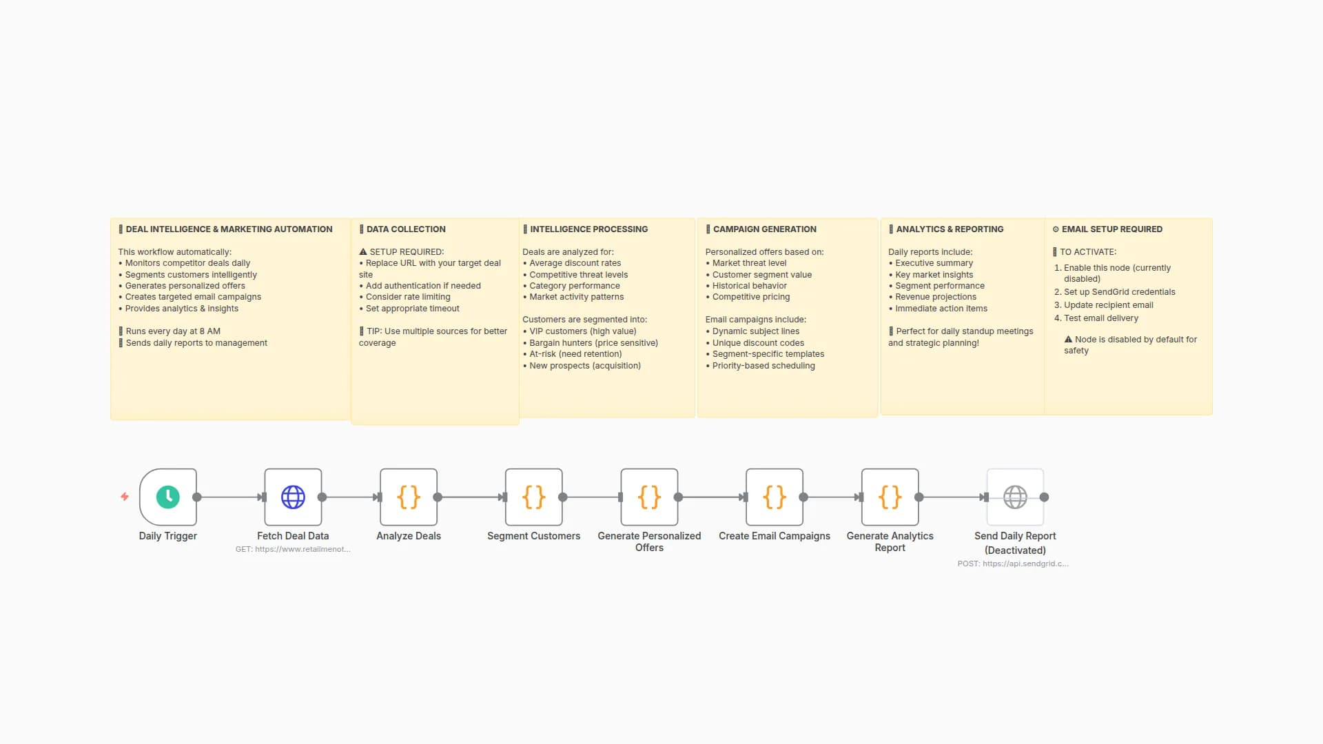 Automated Competitor Deal Monitoring with AI Segmentation & Personalized Email Marketing