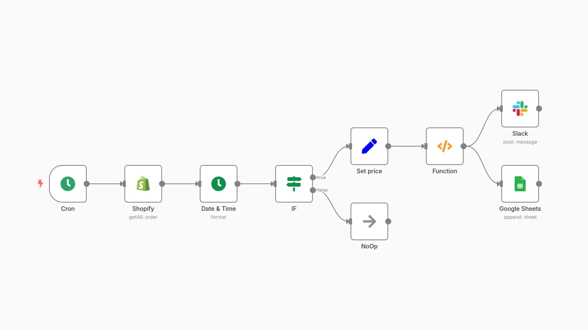 Run weekly inventories on Shopify sales 