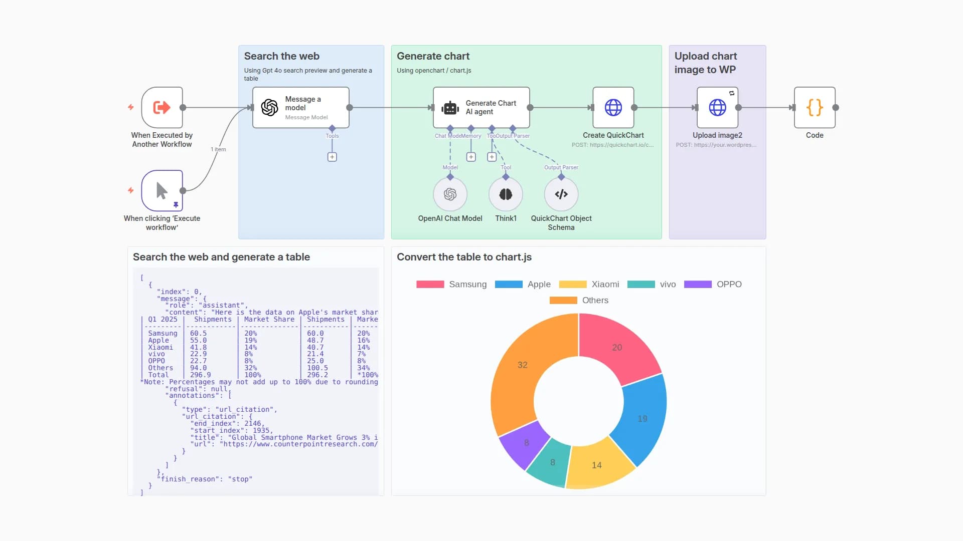 AI-Powered Chart Generation from Web Data with GPT-4o and WordPress Upload