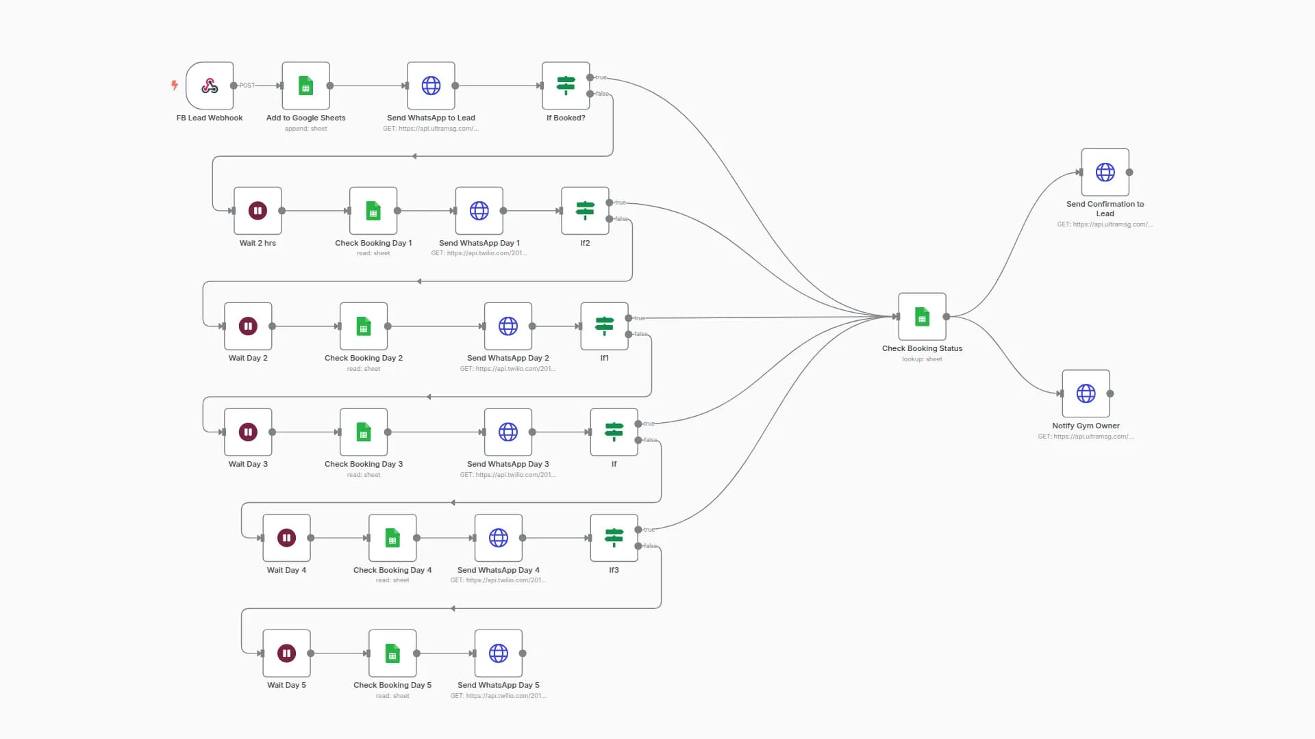 Automate Gym Lead Nurturing with Facebook Ads, WhatsApp & Google Sheets Tracking