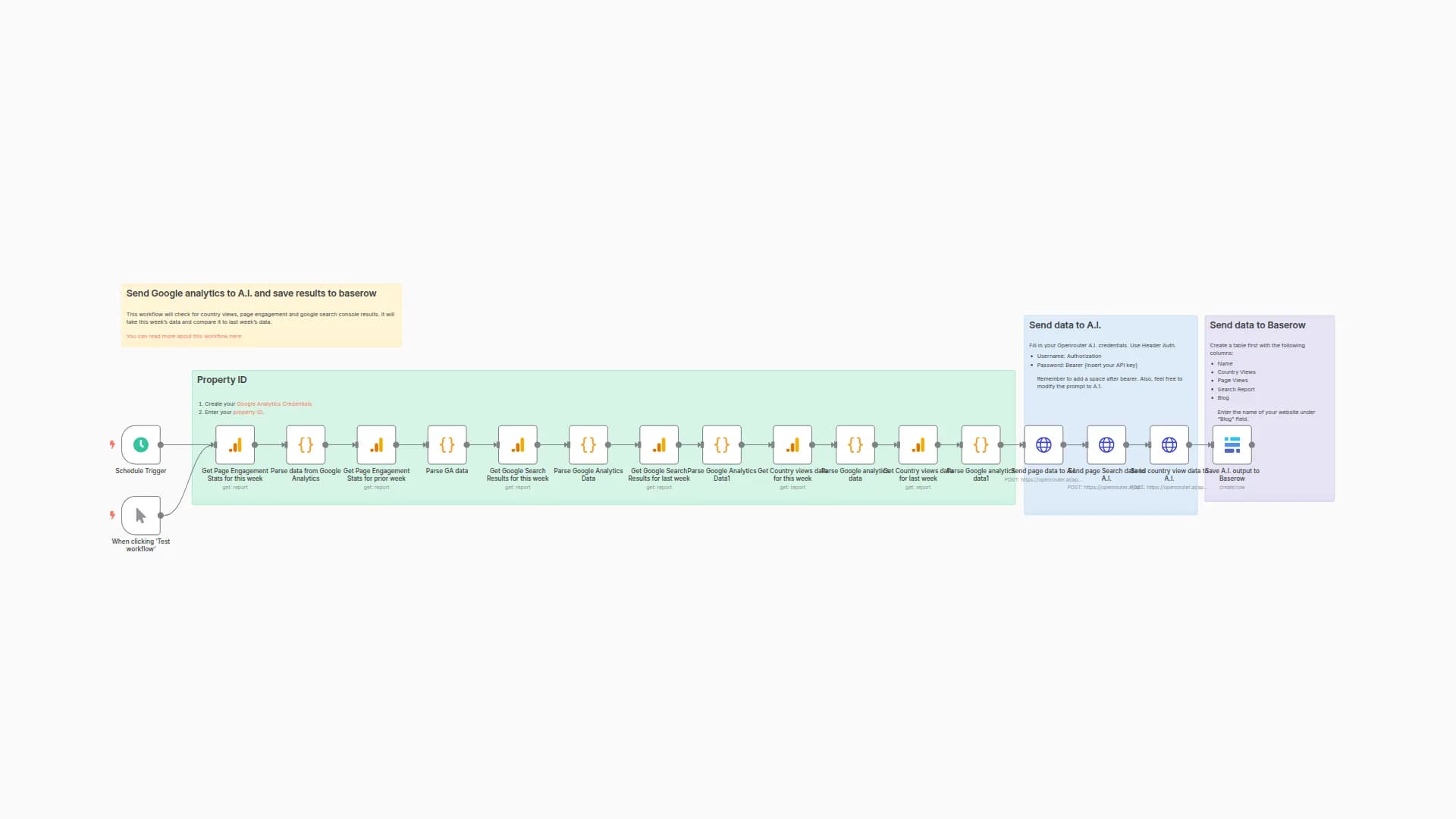 Send Google analytics data to A.I. to analyze then save results in Baserow