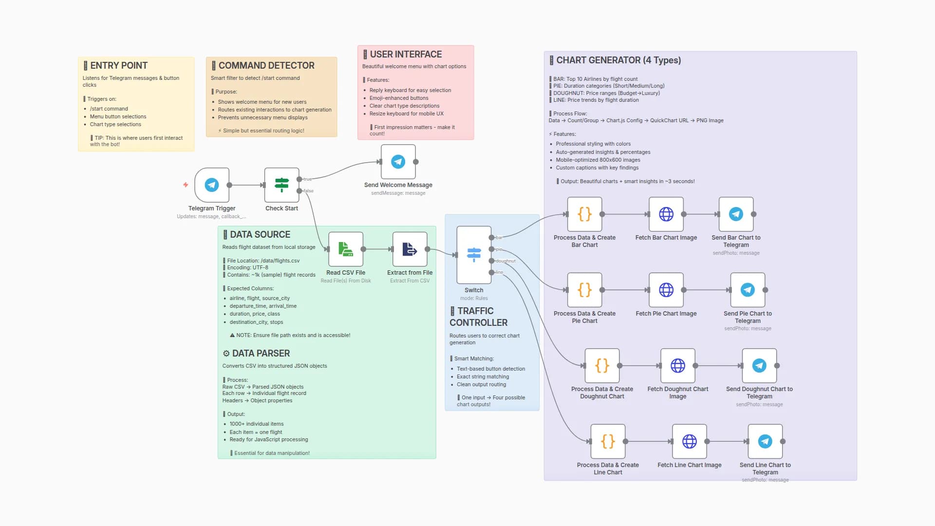 Flight Data Visualization with Chart.js, QuickChart API & Telegram Bot