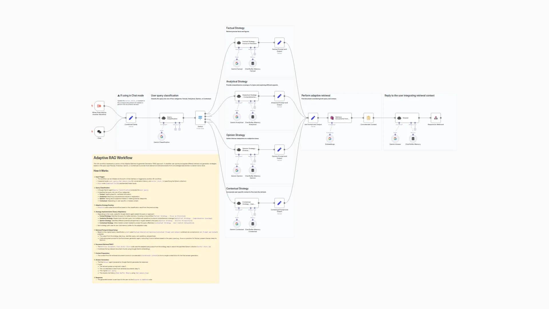 Adaptive RAG Strategy with Query Classification & Retrieval (Gemini & Qdrant)