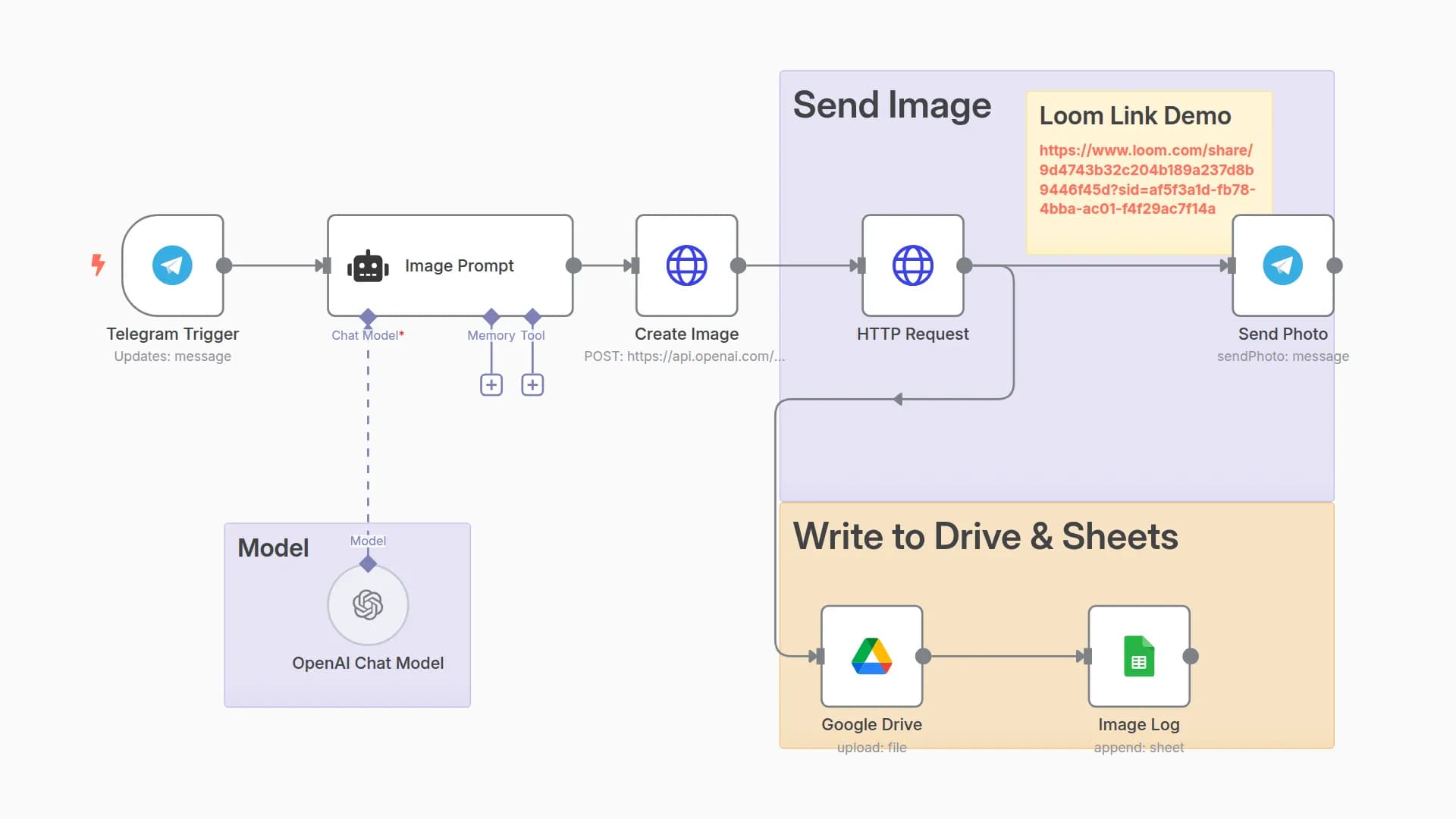 Generate Enhanced AI Images via Telegram with DALL-E and GPT