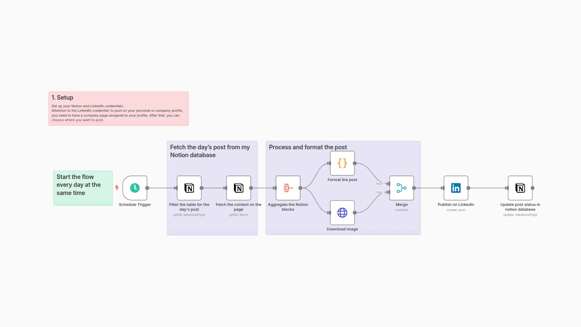 Automated Workflow for Daily LinkedIn Posts Using Notion