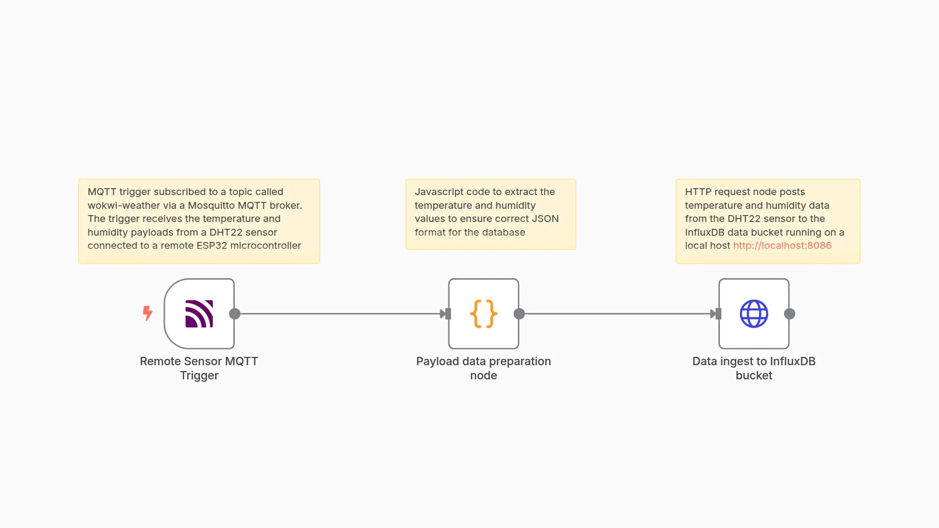 Remote IOT Sensor monitoring via MQTT and InfluxDB
