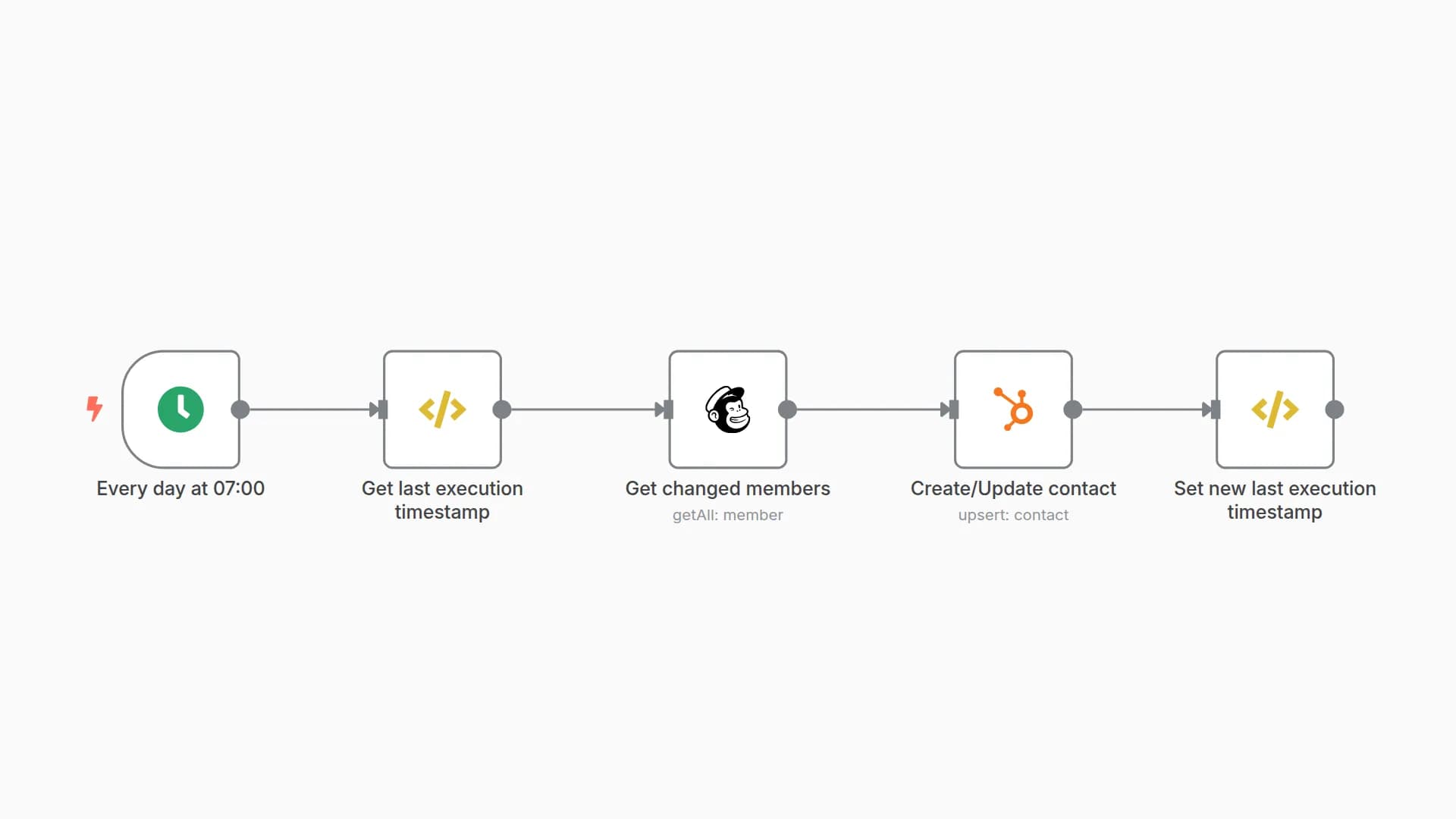 Send or update new Mailchimp subscribers in HubSpot