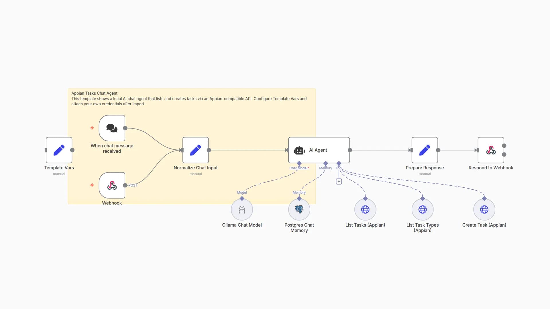 Manage Appian Tasks with Ollama Qwen LLM and Postgres Memory