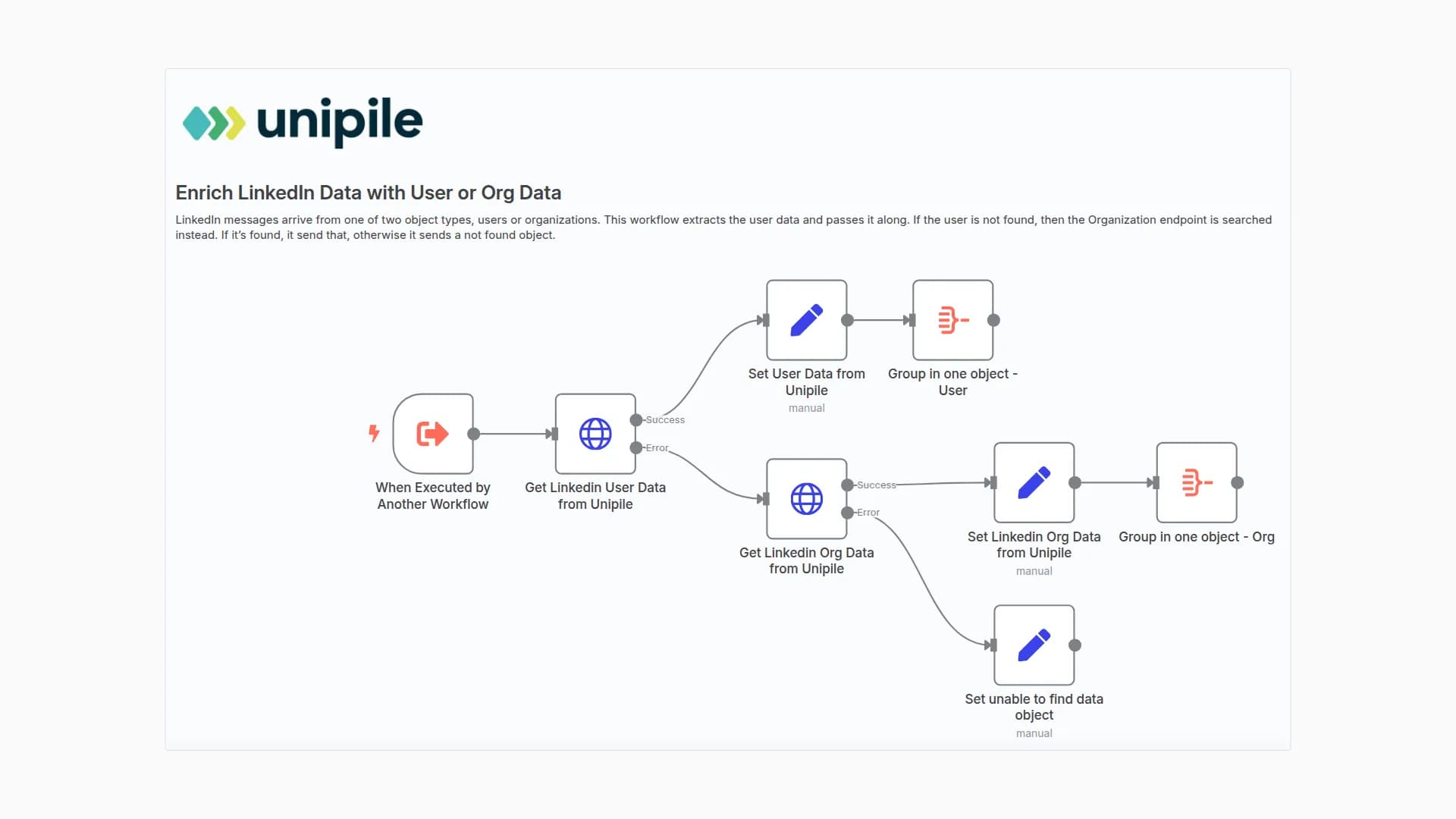 UniPile LinkedIn Profile Lookup Subworkflow
