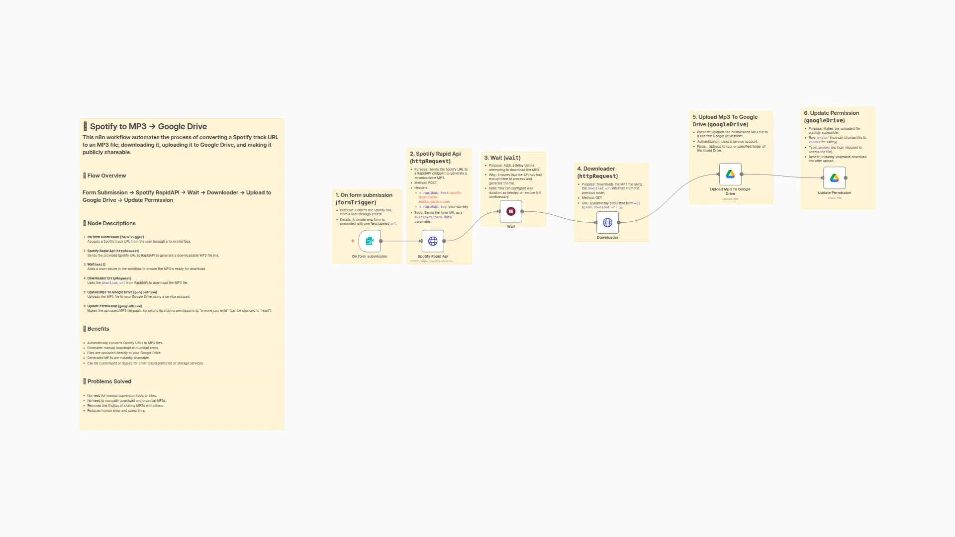 Convert Spotify Tracks to MP3 and Share via Google Drive Forms
