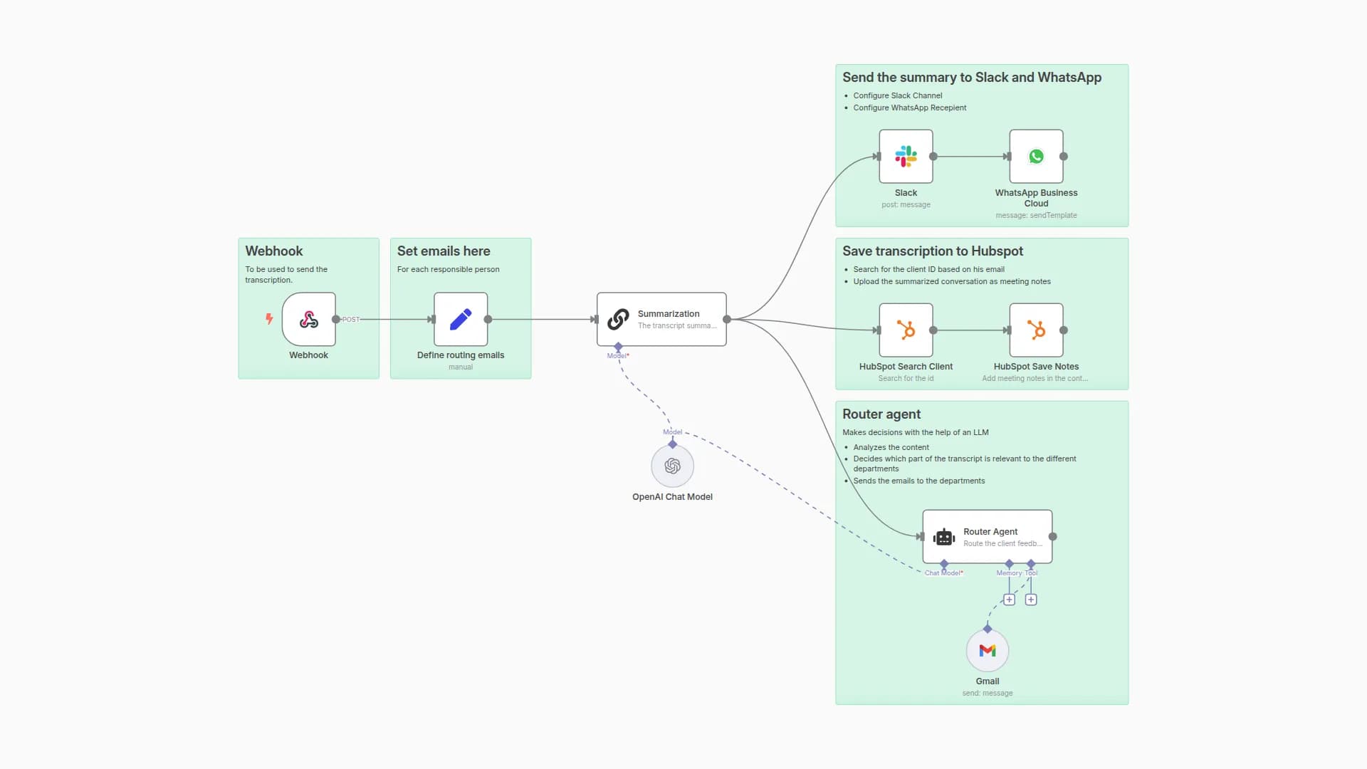 Summarize Calls & Notify Teams via HubSpot, Slack, Email, WhatsApp