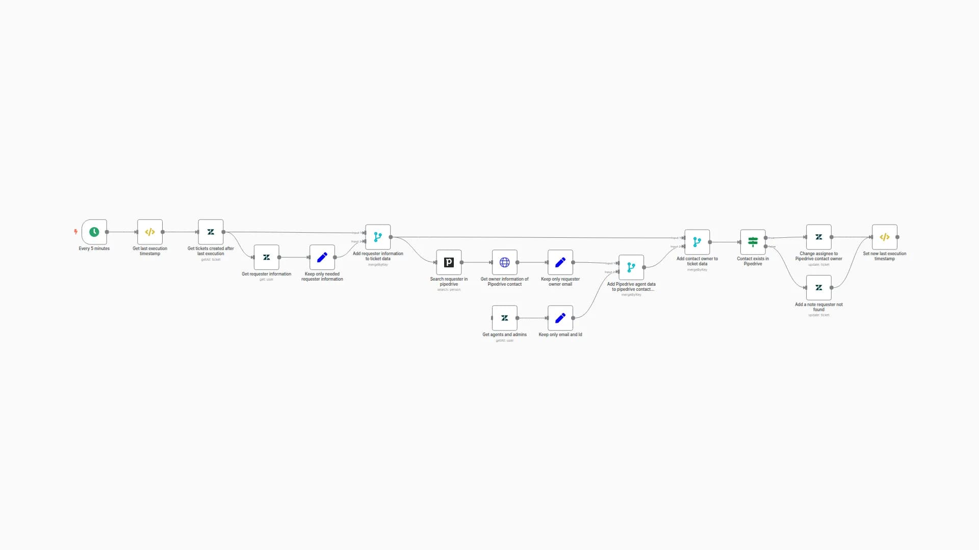 Send Zendesk tickets to Pipedrive contacts and assign tasks