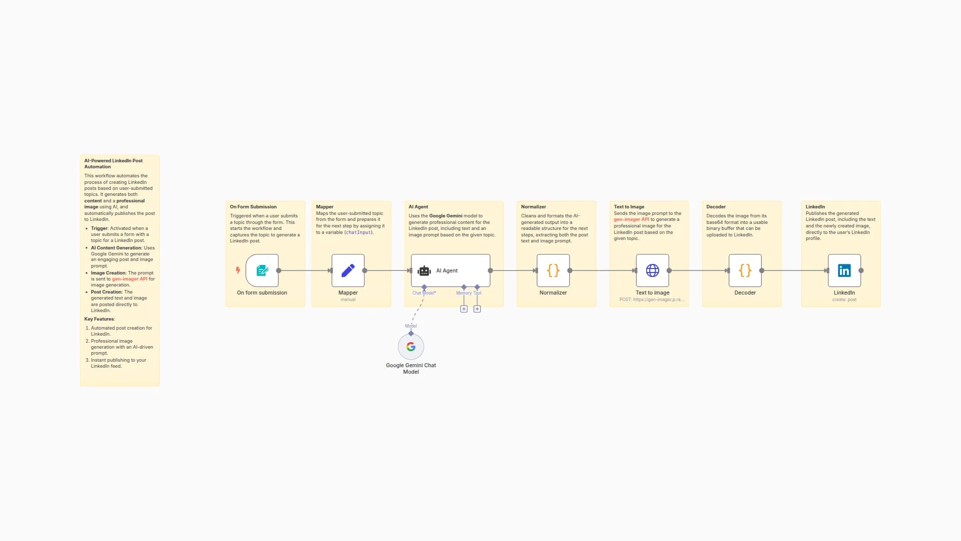 Generate AI-Powered LinkedIn Posts with Google Gemini and Gen-Imager