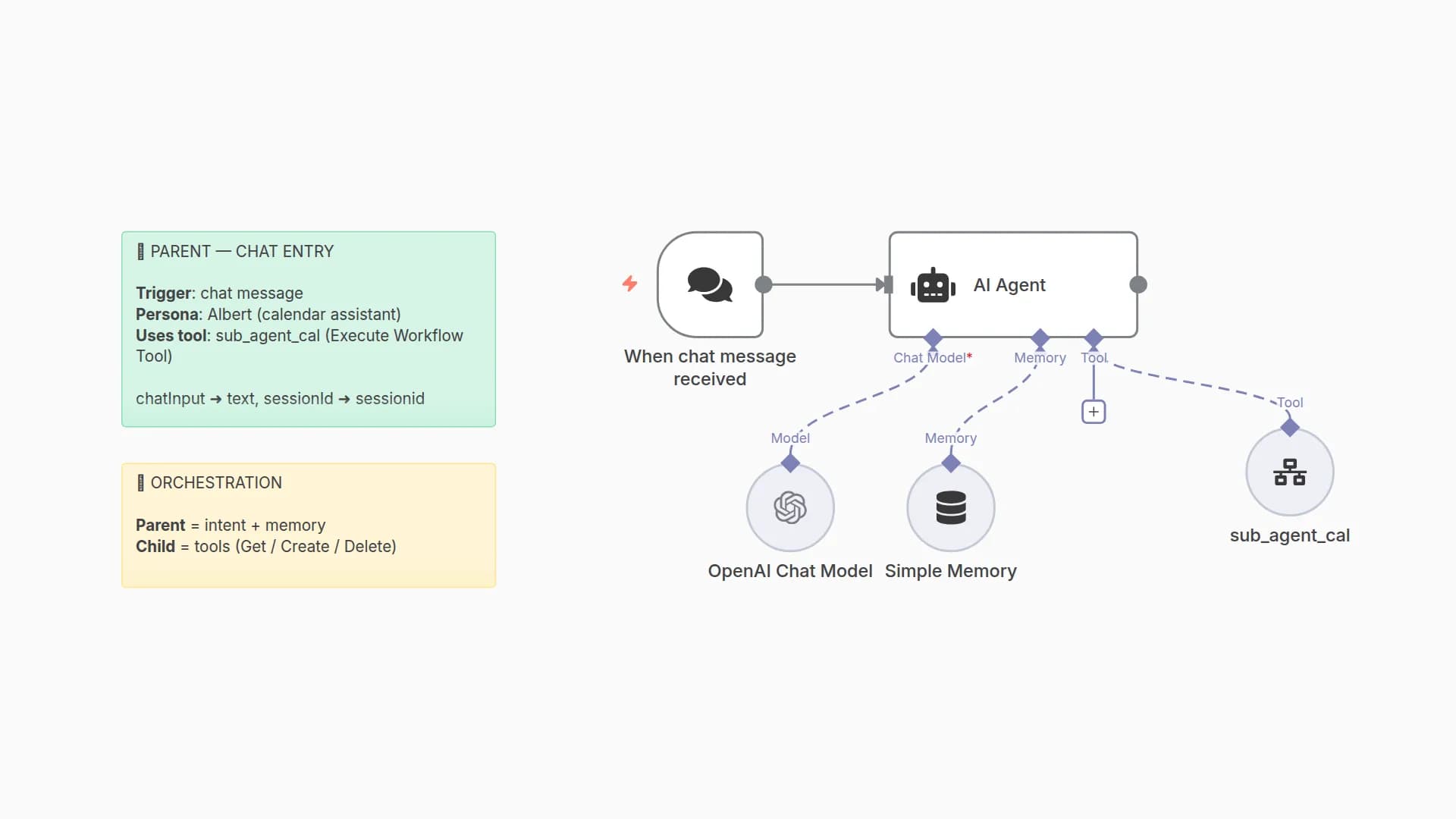 Manage Google Calendar Events with GPT-4o Virtual Assistant (Orchestrator)