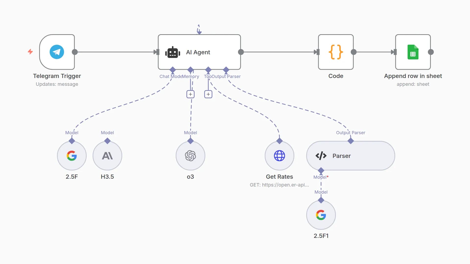 Automatic Expense Tracking with Telegram, AI, and Google Sheets