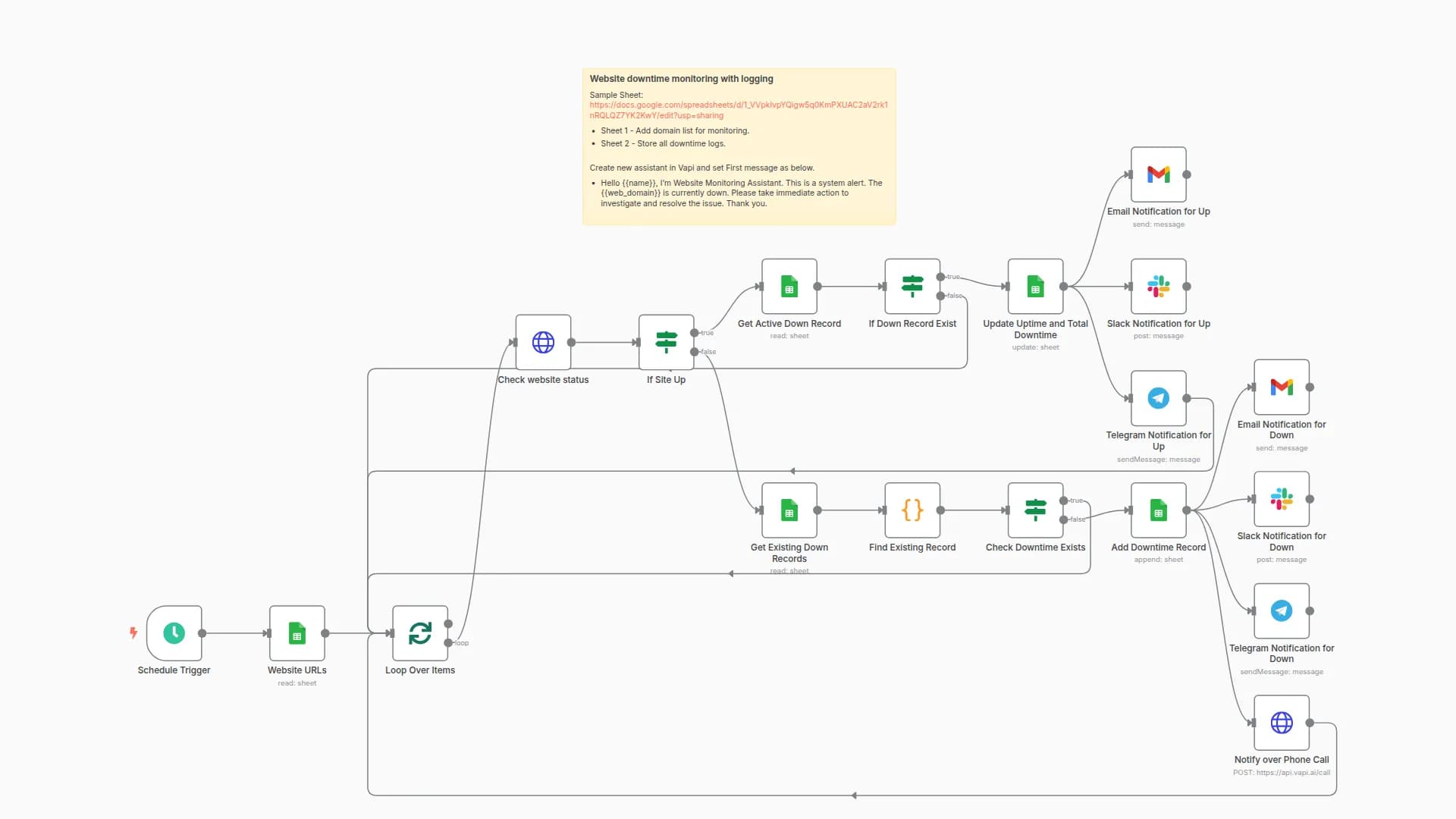 Multiple Websites Monitoring with Notifications including Phone Calls