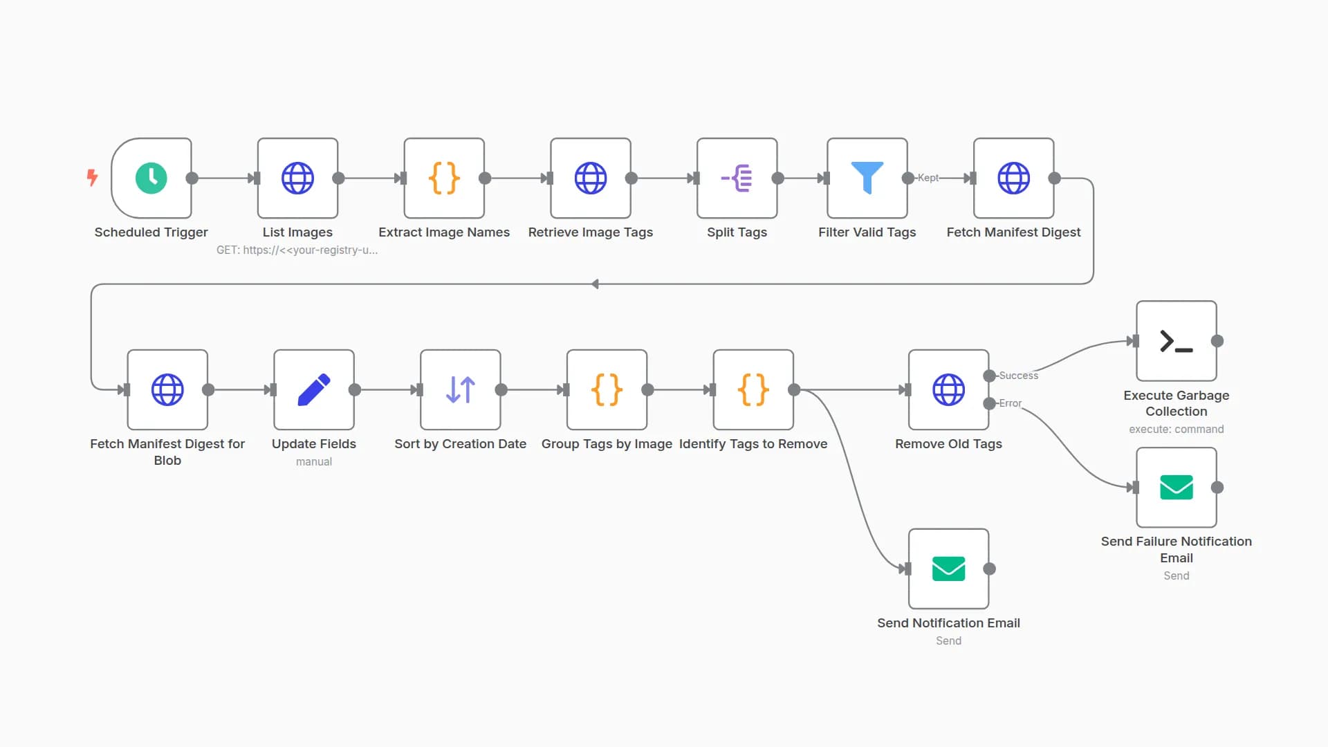 Docker Registry Cleanup Workflow