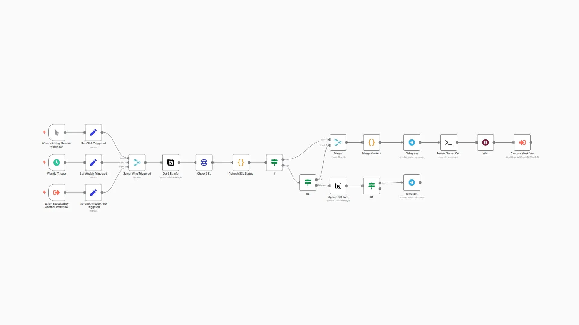 Automated SSL Certificate Monitoring and Renewal with Notion and Telegram