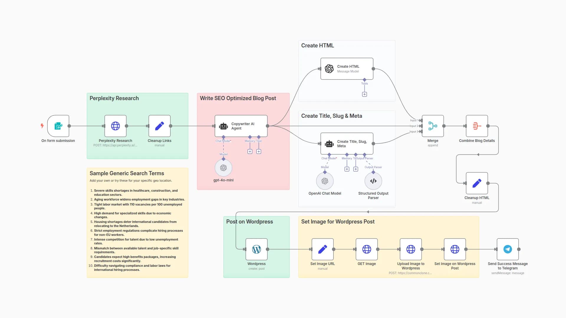 🔍🛠️Generate SEO-Optimized WordPress Content with AI Powered Perplexity Research
