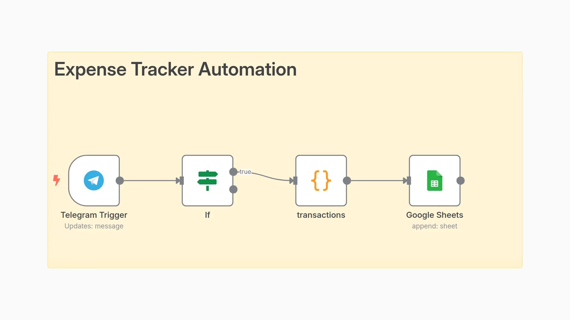 Track Expenses by Parsing Telegram Transaction Messages to Google Sheets