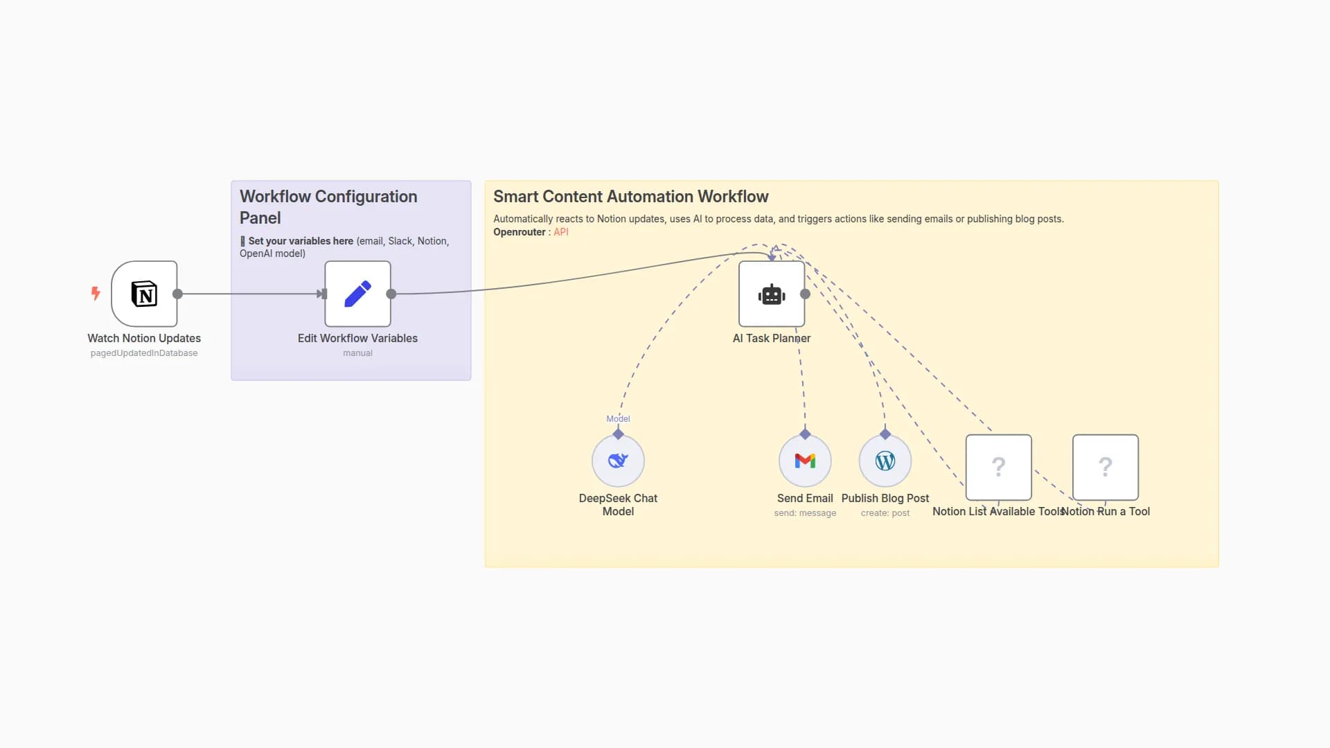 Automate Blog Content Creation with Notion MCP, DeepSeek AI, and WordPress
