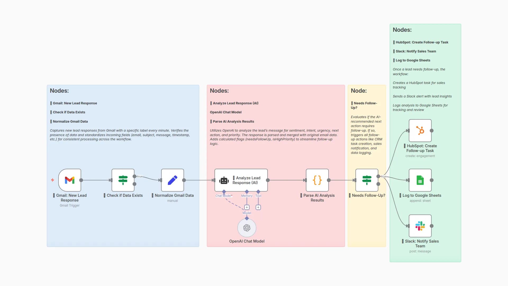 Automate Gmail Lead Follow-Up with OpenAI GPT-4O, HubSpot, Slack & Google Sheets
