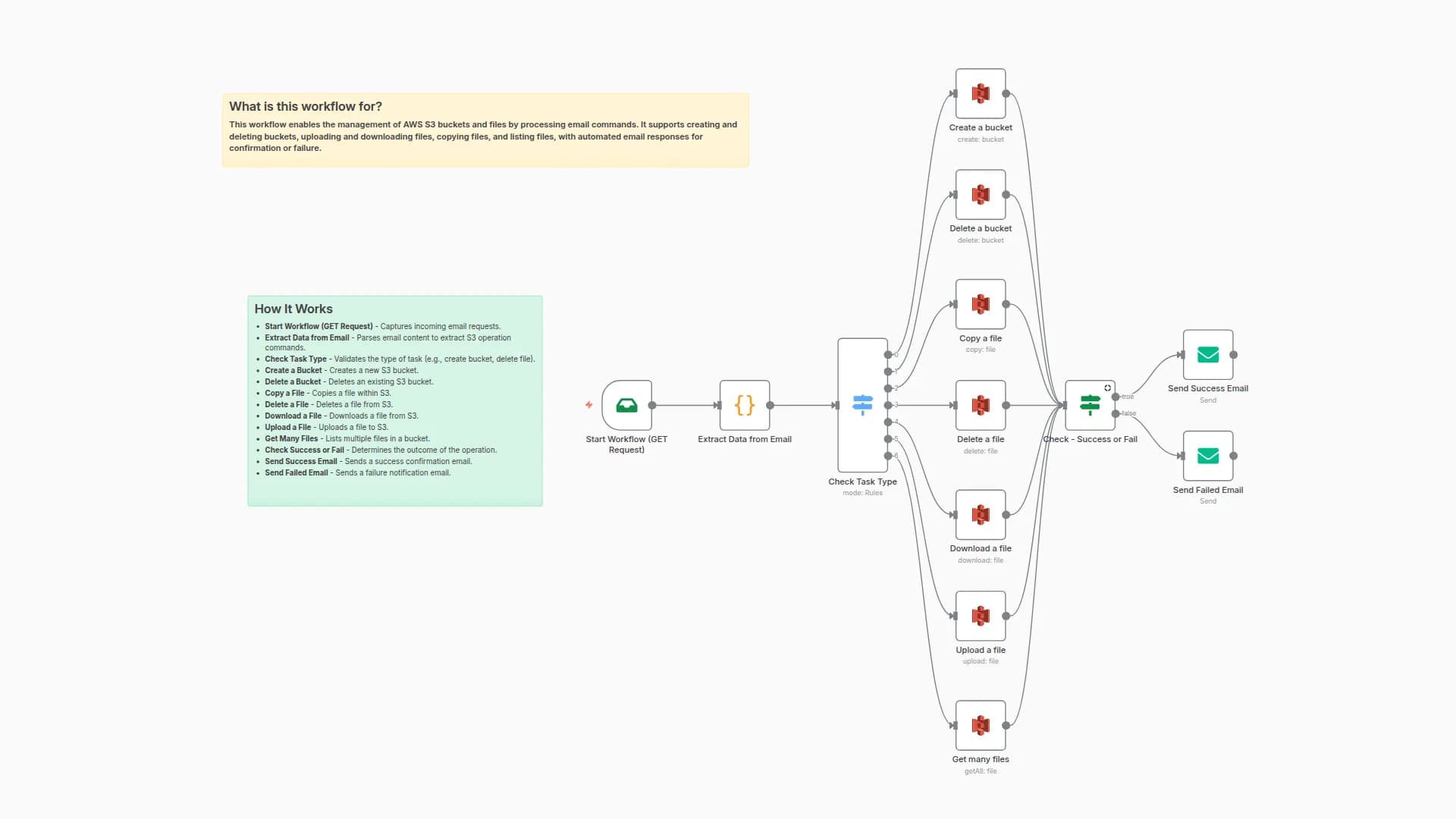 Create, Delete, and Organize AWS S3 Buckets & Files Directly from Your Email