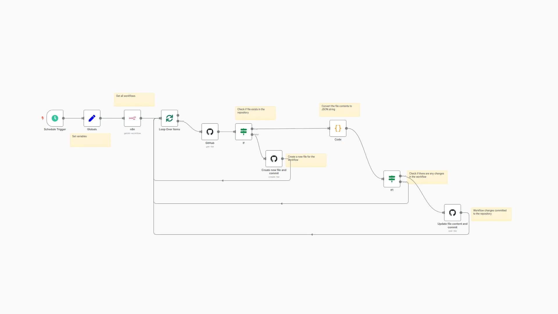 Backup workflows to git repository on Github
