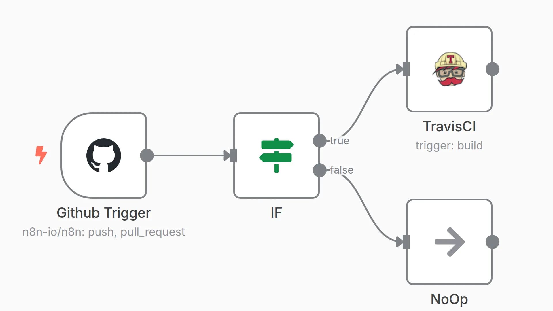 Trigger a build in Travis CI when code changes are push to a GitHub repo