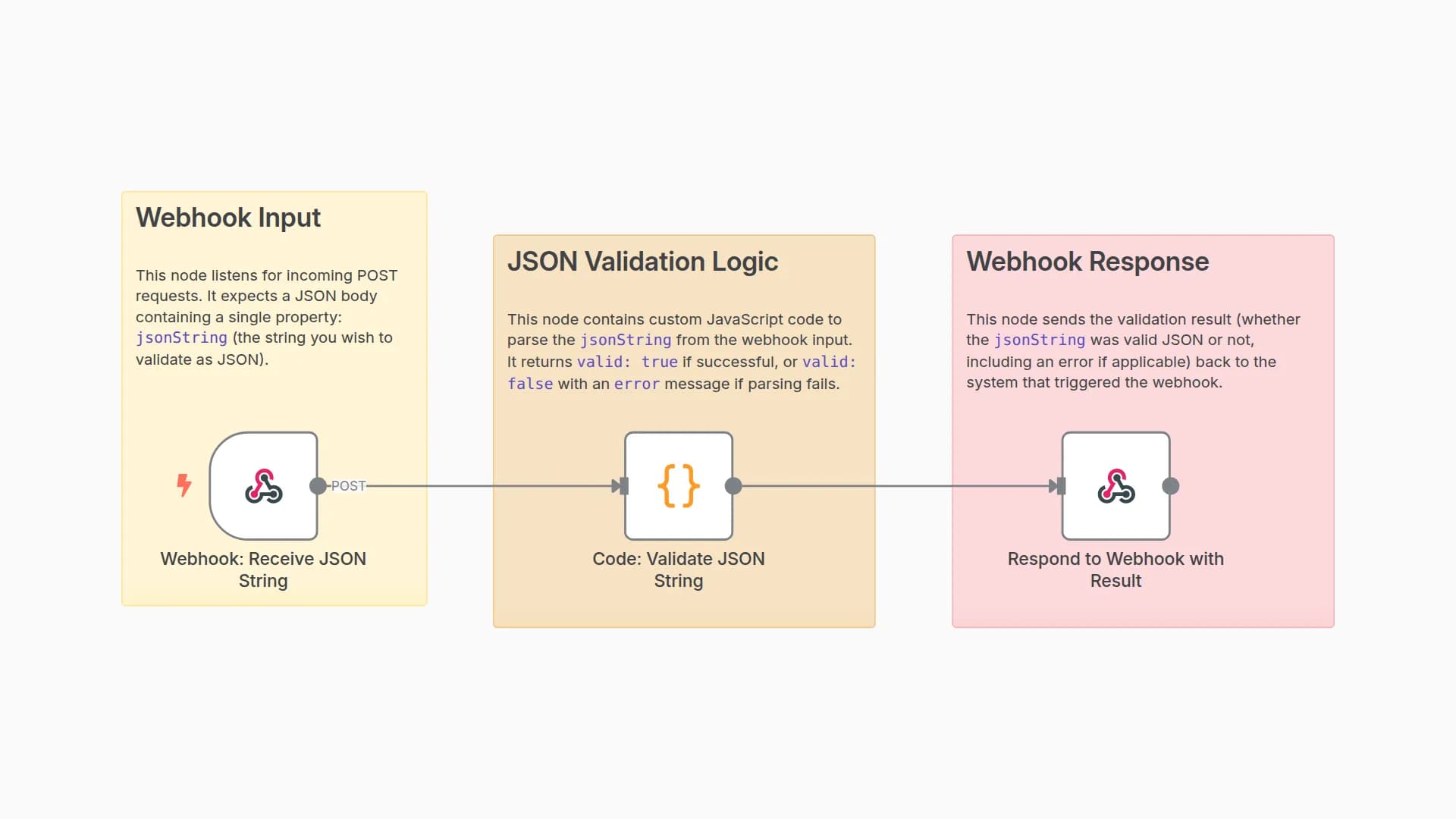JSON String Validator via Webhook