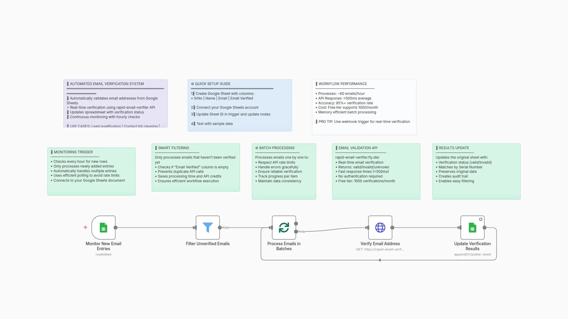 Automated Email Validation for Google Sheets using Rapid Email Verifier
