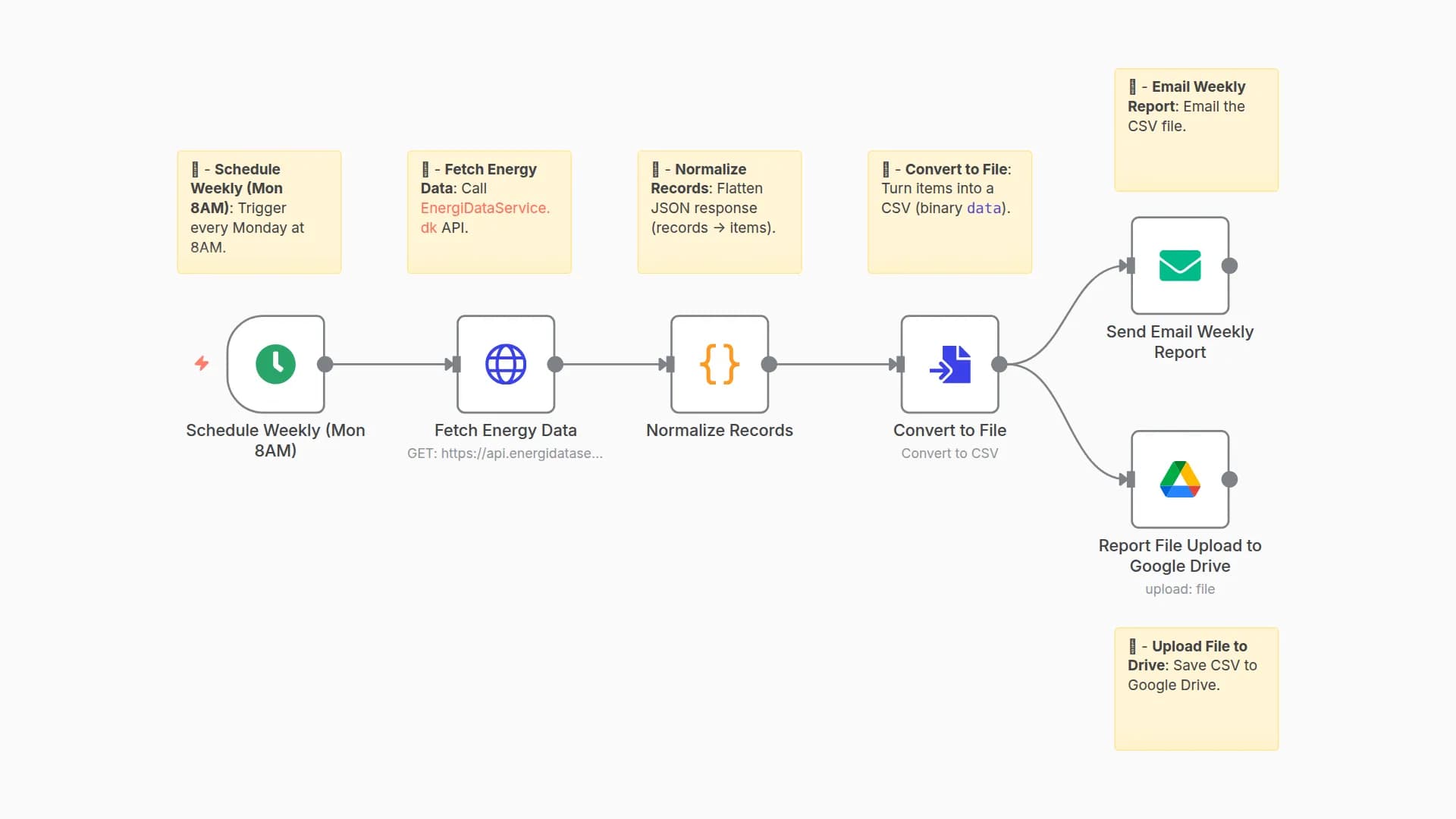Generate Weekly Energy Consumption Reports with EnergiDataService, Email and Google Drive