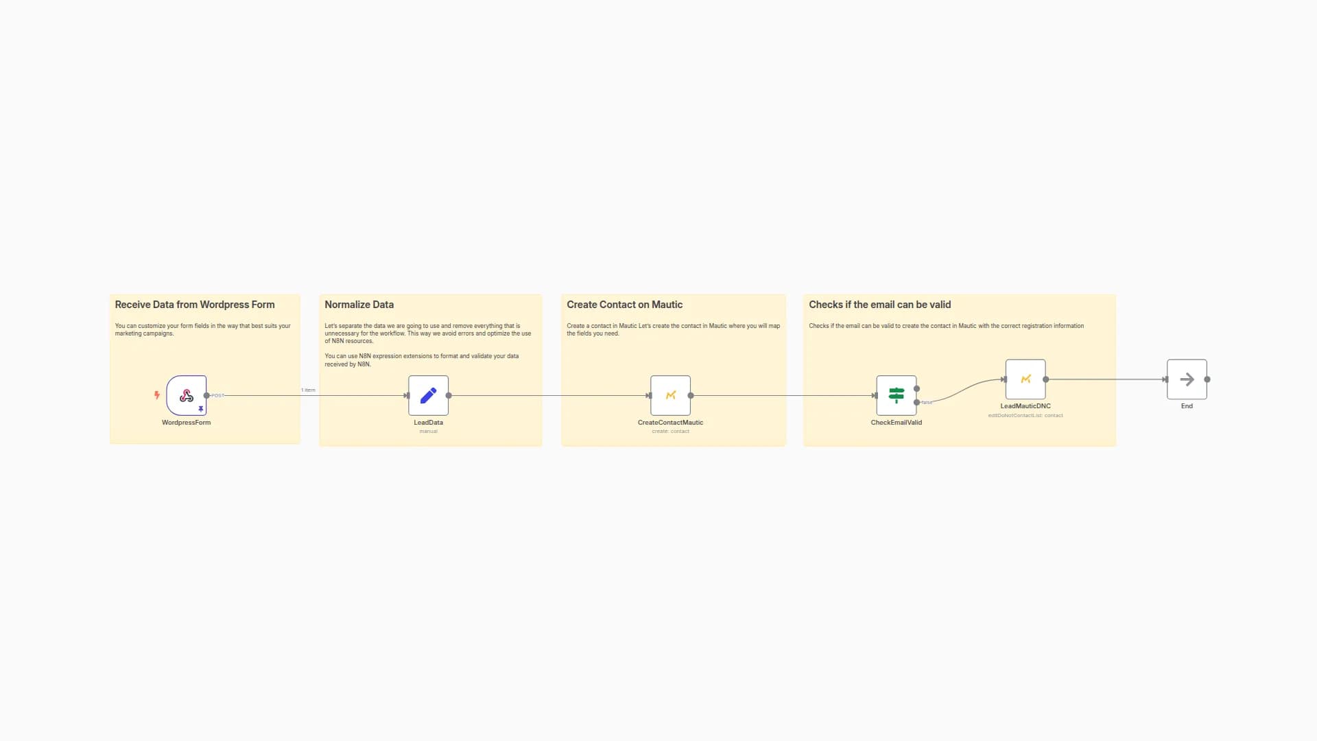 Validate email format from a Wordpress form and save a contact in Mautic