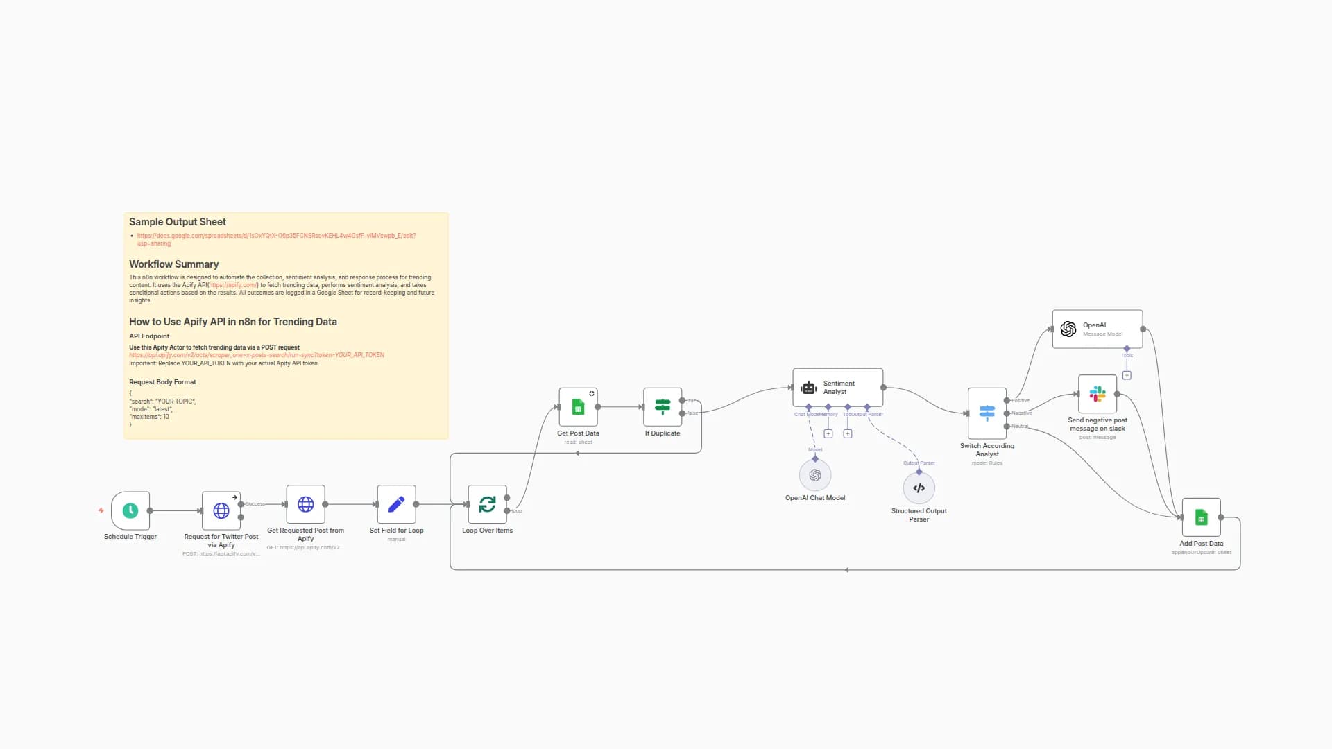 Automate Twitter Sentiment Analysis with OpenAI, Google Sheets, and Slack Alerts